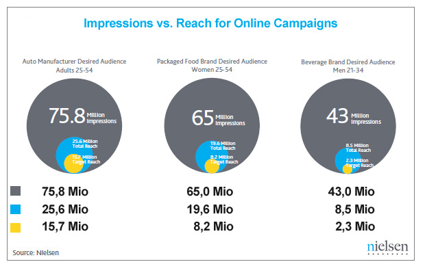 Social Media Werbung Advertising Google+ Nielsen Studie Zielgruppen Advertising